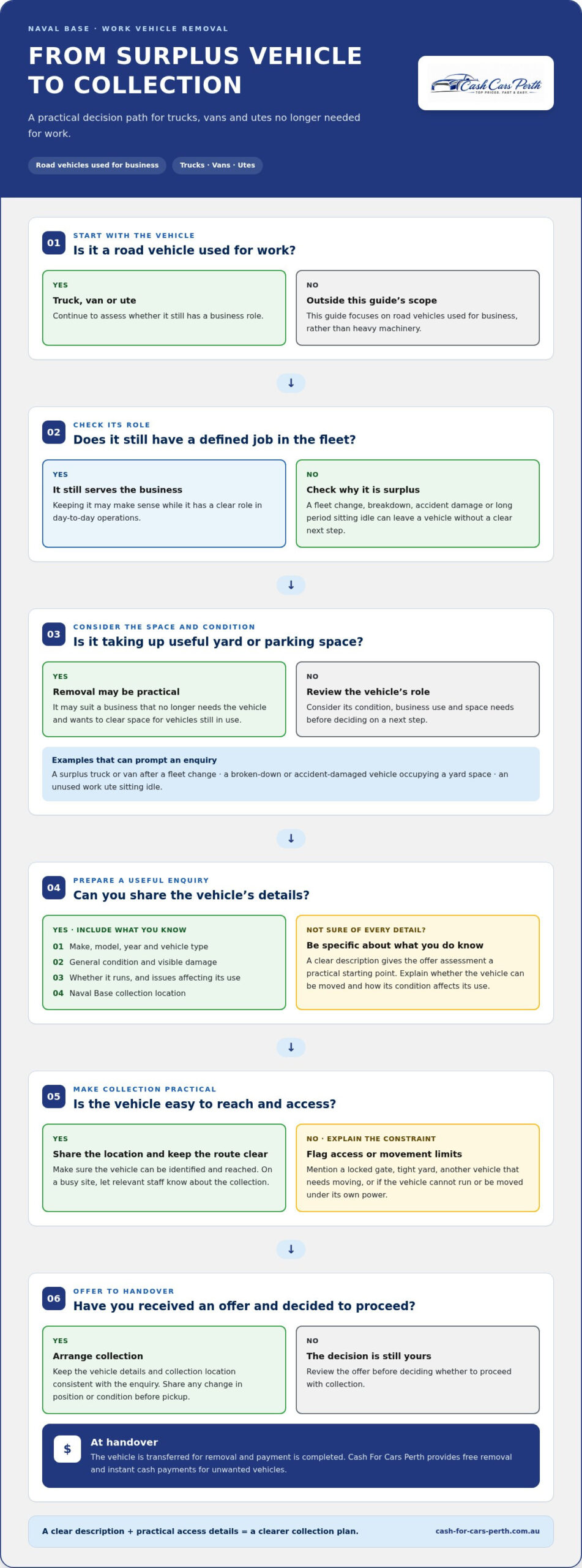 Commercial Vehicle Removal in Naval Base: A Practical Seller’s Guide