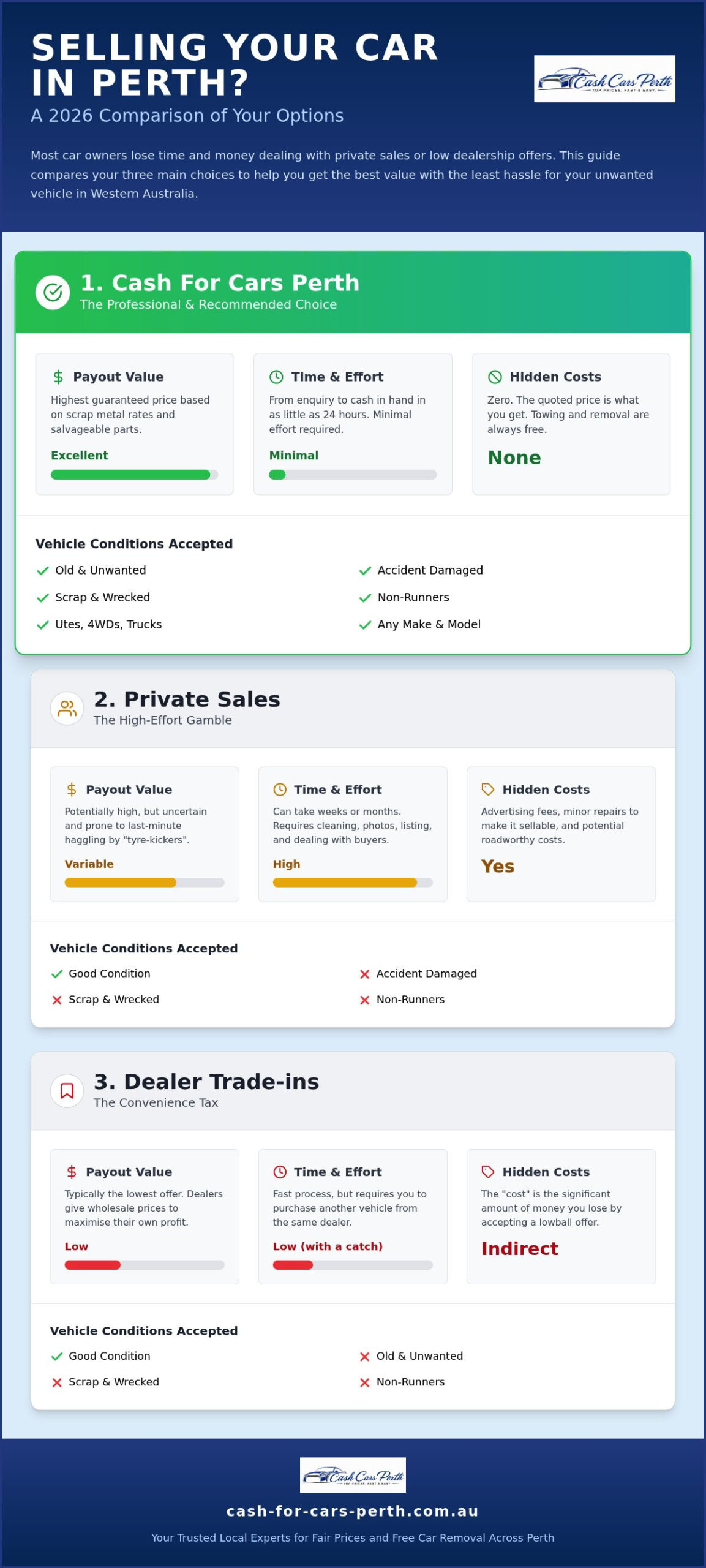 Top Cash for Cars Perth: 2026 Comparison and Payout Guide